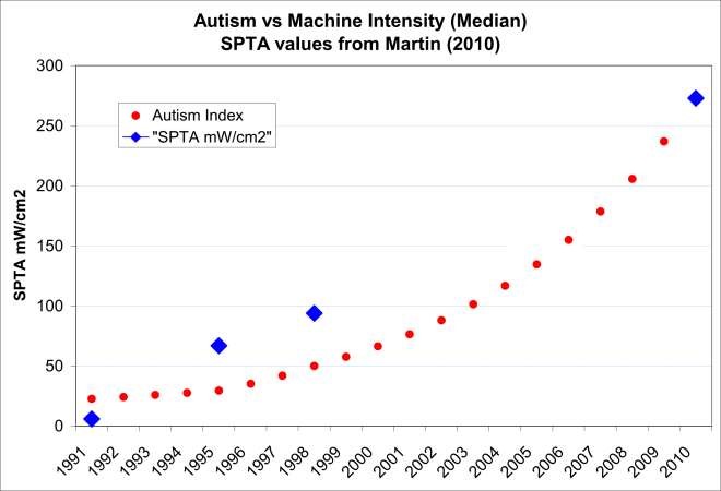 martin2010 and autism graph