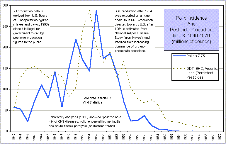 Graph all persistant pesticides and polio